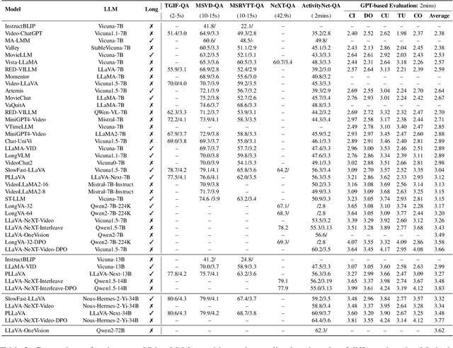 Figure 4 for From Seconds to Hours: Reviewing MultiModal Large Language Models on Comprehensive Long Video Understanding