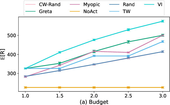 Figure 2 for Networked Restless Bandits with Positive Externalities