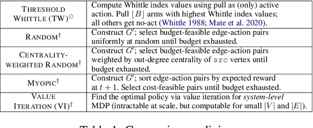 Figure 1 for Networked Restless Bandits with Positive Externalities