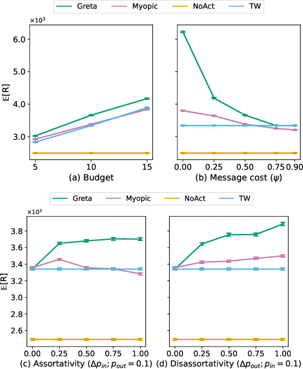 Figure 4 for Networked Restless Bandits with Positive Externalities