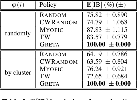 Figure 3 for Networked Restless Bandits with Positive Externalities