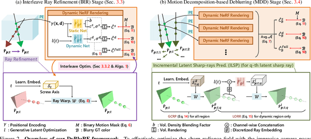 Figure 2 for DyBluRF: Dynamic Deblurring Neural Radiance Fields for Blurry Monocular Video