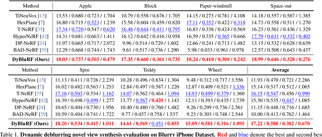 Figure 1 for DyBluRF: Dynamic Deblurring Neural Radiance Fields for Blurry Monocular Video