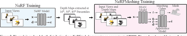 Figure 3 for NeRFMeshing: Distilling Neural Radiance Fields into Geometrically-Accurate 3D Meshes