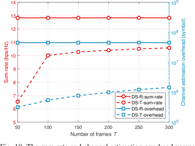 Figure 2 for Dynamic Hybrid Beamforming Designs for ELAA Near-Field Communications