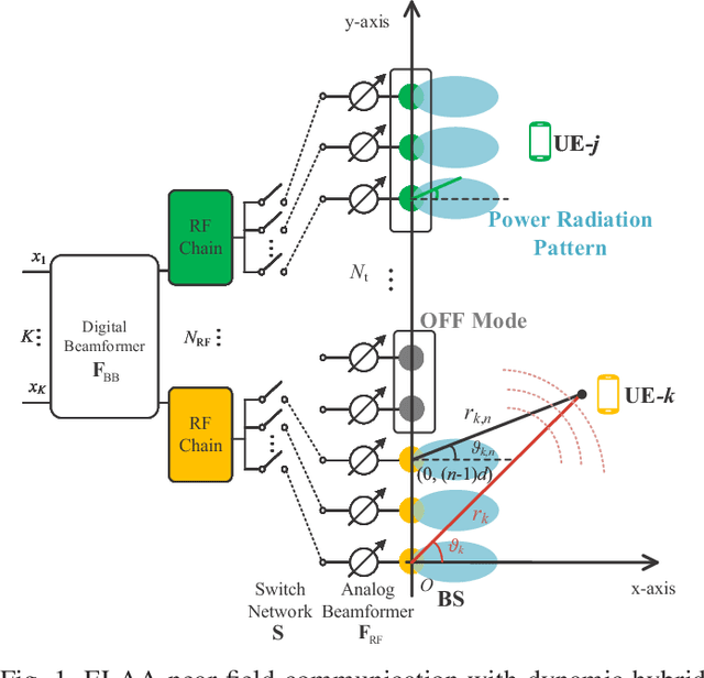 Figure 1 for Dynamic Hybrid Beamforming Designs for ELAA Near-Field Communications