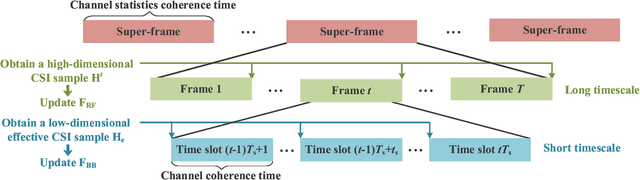 Figure 3 for Dynamic Hybrid Beamforming Designs for ELAA Near-Field Communications