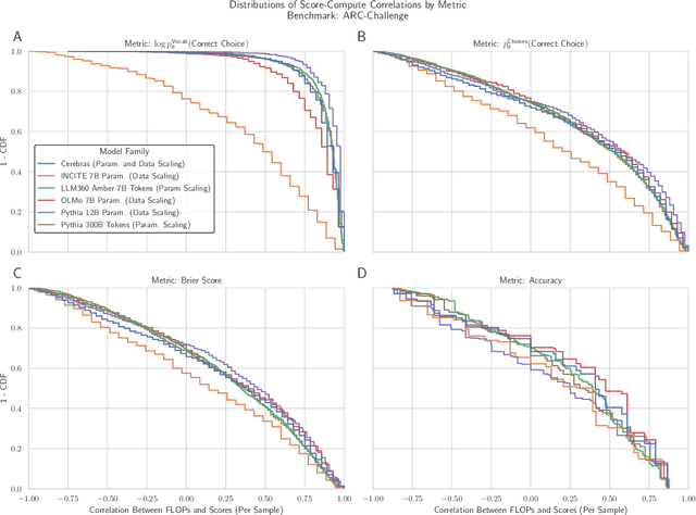 Figure 3 for Why Has Predicting Downstream Capabilities of Frontier AI Models with Scale Remained Elusive?