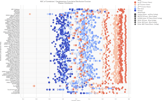 Figure 4 for Why Has Predicting Downstream Capabilities of Frontier AI Models with Scale Remained Elusive?