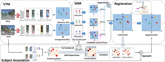 Figure 3 for From a Bird's Eye View to See: Joint Camera and Subject Registration without the Camera Calibration