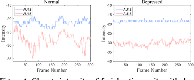 Figure 1 for FacialPulse: An Efficient RNN-based Depression Detection via Temporal Facial Landmarks