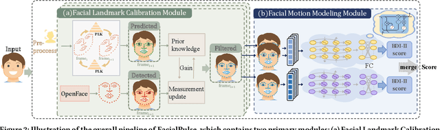 Figure 3 for FacialPulse: An Efficient RNN-based Depression Detection via Temporal Facial Landmarks