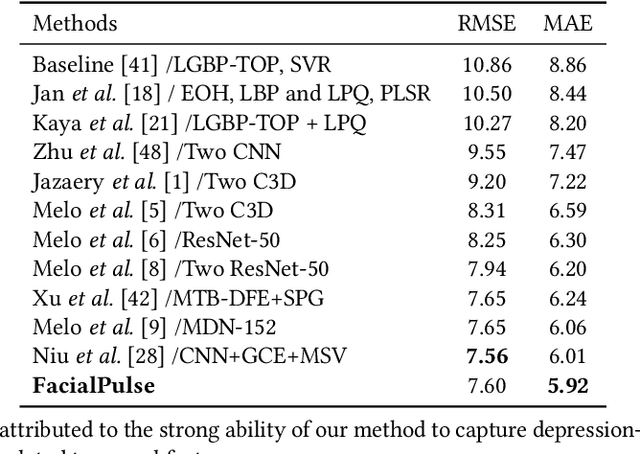 Figure 2 for FacialPulse: An Efficient RNN-based Depression Detection via Temporal Facial Landmarks