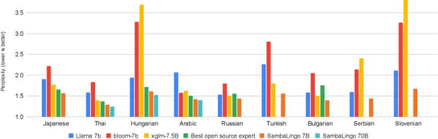 Figure 1 for SambaLingo: Teaching Large Language Models New Languages