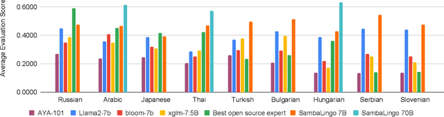 Figure 3 for SambaLingo: Teaching Large Language Models New Languages