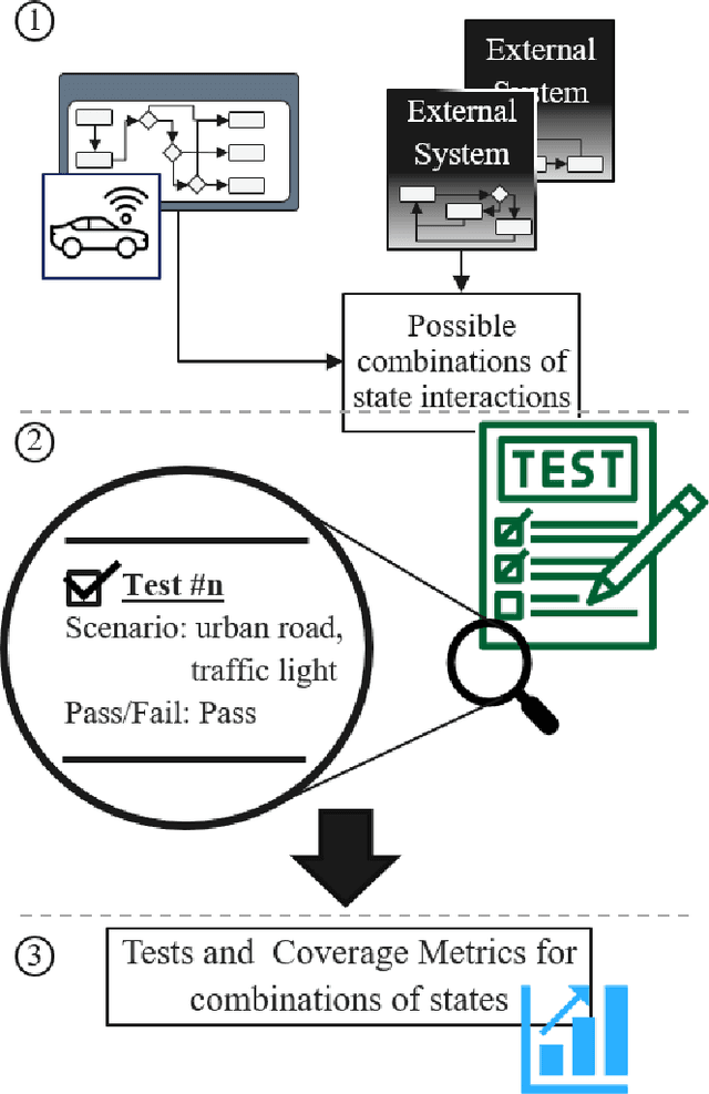 Figure 3 for Navigating Dimensionality through State Machines in Automotive System Validation