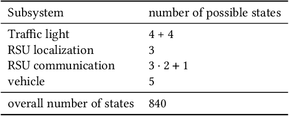 Figure 4 for Navigating Dimensionality through State Machines in Automotive System Validation