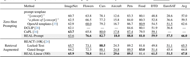 Figure 2 for The Neglected Tails of Vision-Language Models