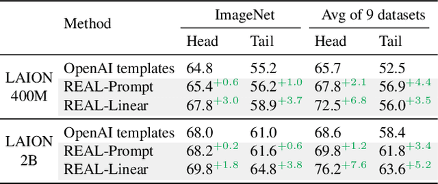 Figure 4 for The Neglected Tails of Vision-Language Models