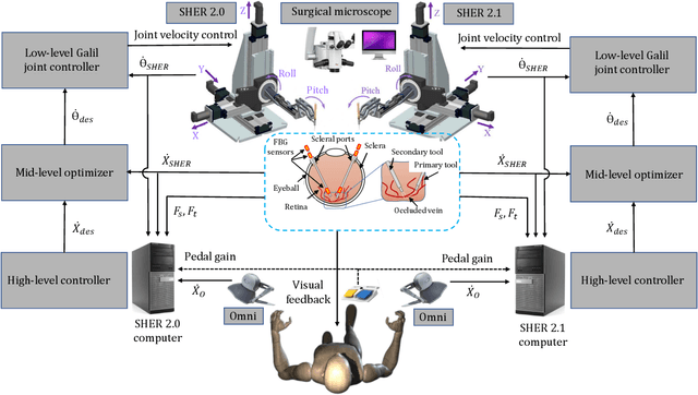 Figure 1 for Bimanual Manipulation of Steady Hand Eye Robots with Adaptive Sclera Force Control: Cooperative vs. Teleoperation Strategies