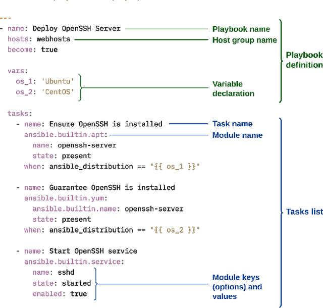 Figure 1 for Ansible Lightspeed: A Code Generation Service for IT Automation