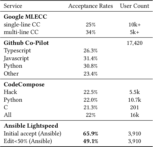 Figure 4 for Ansible Lightspeed: A Code Generation Service for IT Automation