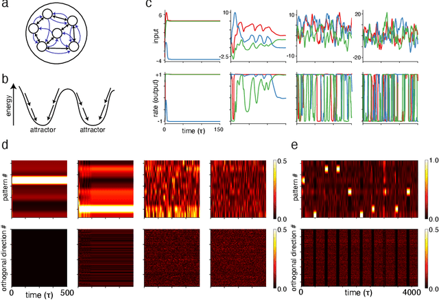 Figure 4 for Harnessing and modulating chaos to sample from neural generative models