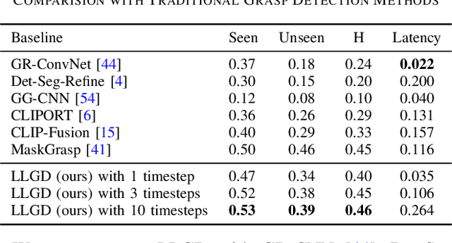 Figure 4 for Lightweight Language-driven Grasp Detection using Conditional Consistency Model