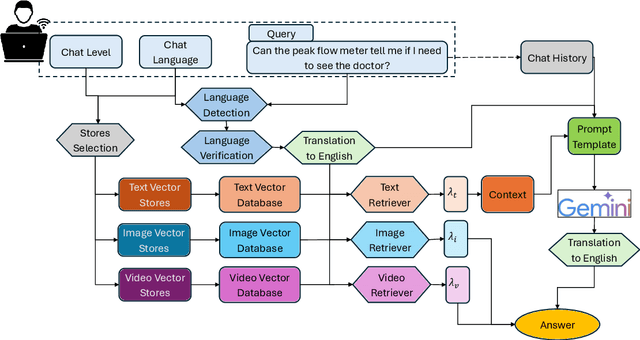 Figure 2 for AsthmaBot: Multi-modal, Multi-Lingual Retrieval Augmented Generation For Asthma Patient Support