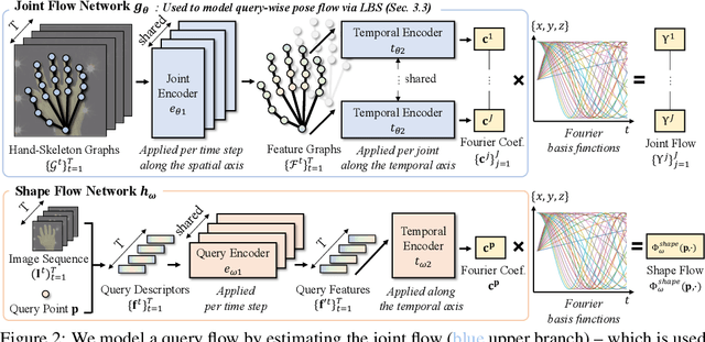 Figure 3 for FourierHandFlow: Neural 4D Hand Representation Using Fourier Query Flow