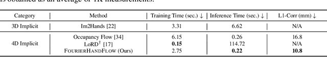 Figure 4 for FourierHandFlow: Neural 4D Hand Representation Using Fourier Query Flow