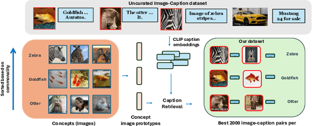 Figure 4 for From Unimodal to Multimodal: Scaling up Projectors to Align Modalities