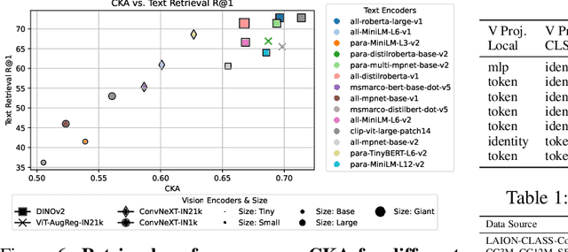 Figure 2 for From Unimodal to Multimodal: Scaling up Projectors to Align Modalities