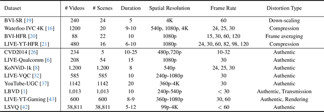 Figure 2 for Modular Blind Video Quality Assessment