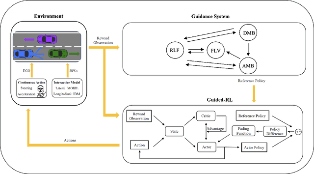 Figure 1 for Integrating Expert Guidance for Efficient Learning of Safe Overtaking in Autonomous Driving Using Deep Reinforcement Learning