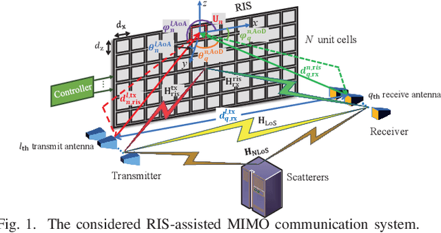 Figure 1 for Rank Optimization for MIMO systems with RIS: Simulation and Measurement