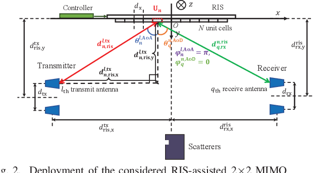 Figure 2 for Rank Optimization for MIMO systems with RIS: Simulation and Measurement