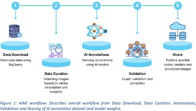 Figure 1 for AI generated annotations for Breast, Brain, Liver, Lungs and Prostate cancer collections in National Cancer Institute Imaging Data Commons