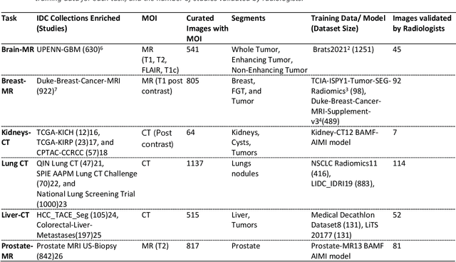 Figure 2 for AI generated annotations for Breast, Brain, Liver, Lungs and Prostate cancer collections in National Cancer Institute Imaging Data Commons