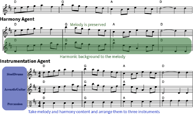 Figure 2 for ComposerX: Multi-Agent Symbolic Music Composition with LLMs