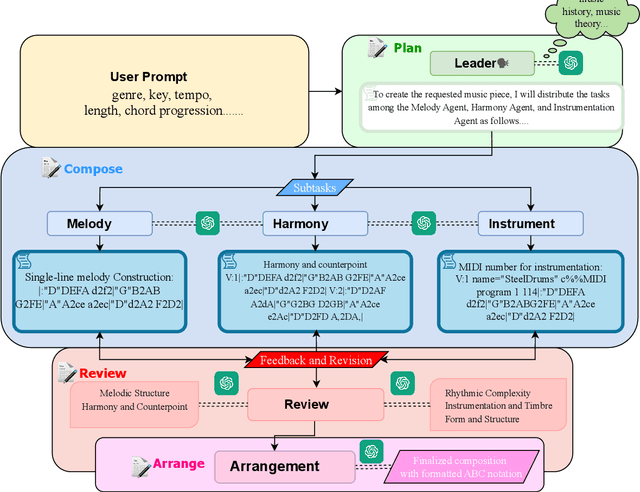 Figure 4 for ComposerX: Multi-Agent Symbolic Music Composition with LLMs