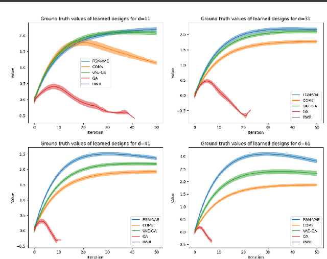 Figure 4 for Functional Graphical Models: Structure Enables Offline Data-Driven Optimization