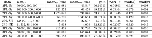 Figure 2 for Scalable Learning of Item Response Theory Models