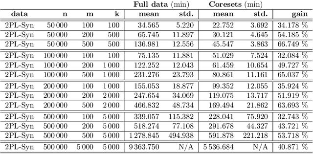 Figure 4 for Scalable Learning of Item Response Theory Models