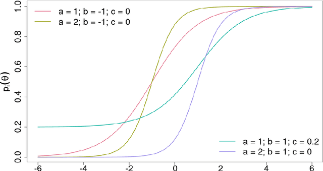 Figure 1 for Scalable Learning of Item Response Theory Models