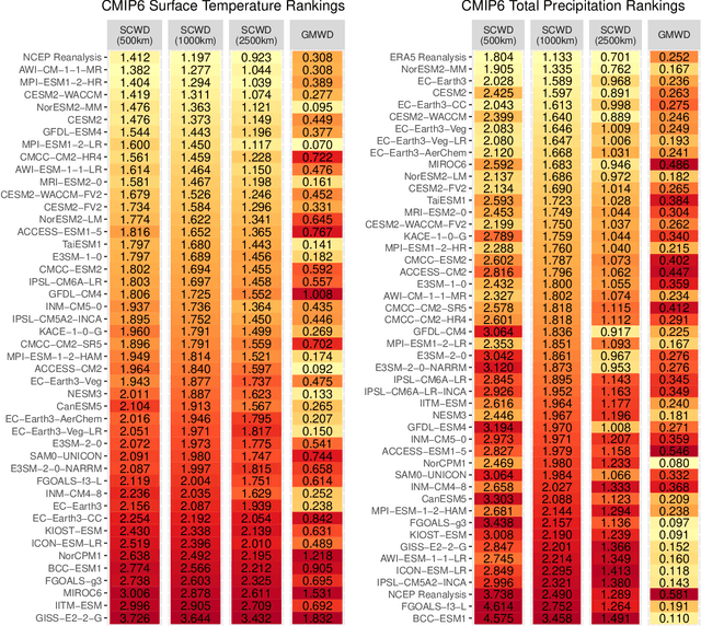 Figure 4 for Validating Climate Models with Spherical Convolutional Wasserstein Distance