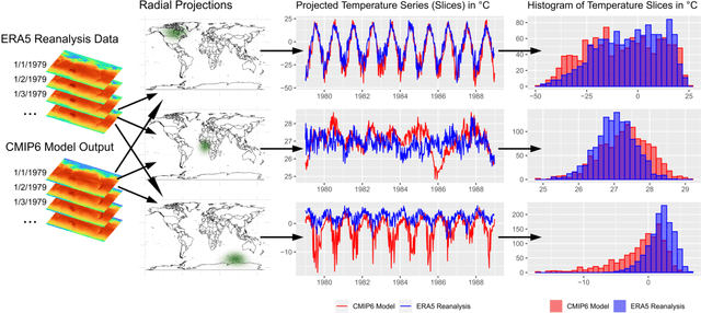 Figure 1 for Validating Climate Models with Spherical Convolutional Wasserstein Distance