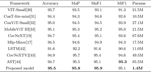 Figure 2 for Effective Audio Classification Network Based on Paired Inverse Pyramid Structure and Dense MLP Block