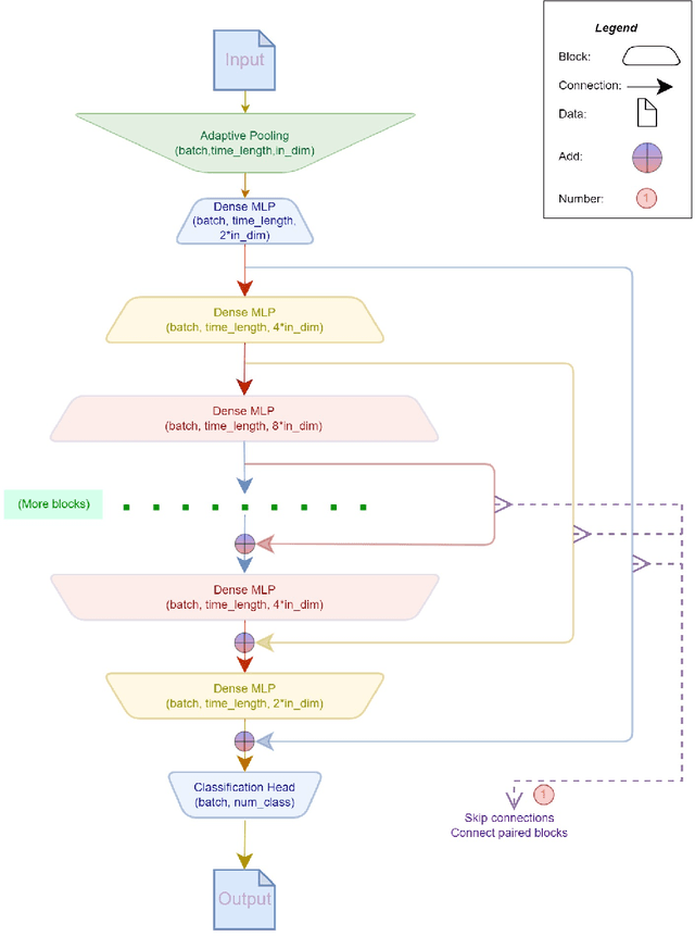 Figure 1 for Effective Audio Classification Network Based on Paired Inverse Pyramid Structure and Dense MLP Block