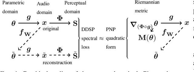 Figure 1 for Learning to Solve Inverse Problems for Perceptual Sound Matching